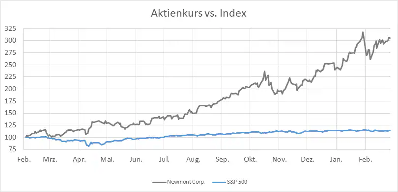 Newmont - الأداء مقابل Banchmark - HotStocks من Index-radar.de