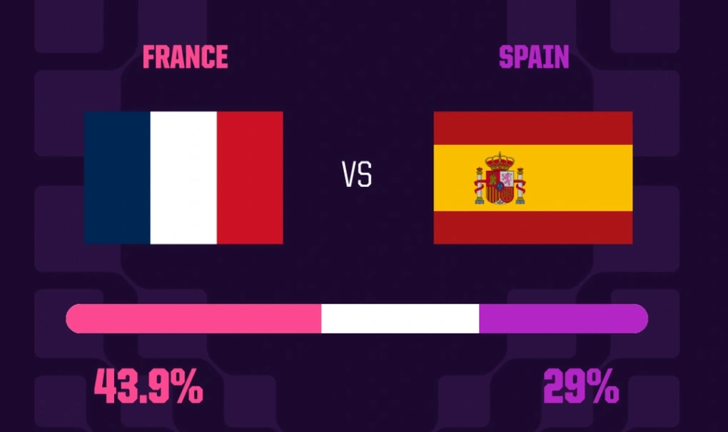 Nhận định Pháp - Tây Ban Nha (2h ngày 15/7): Chung kết sớm của World Cup - 4