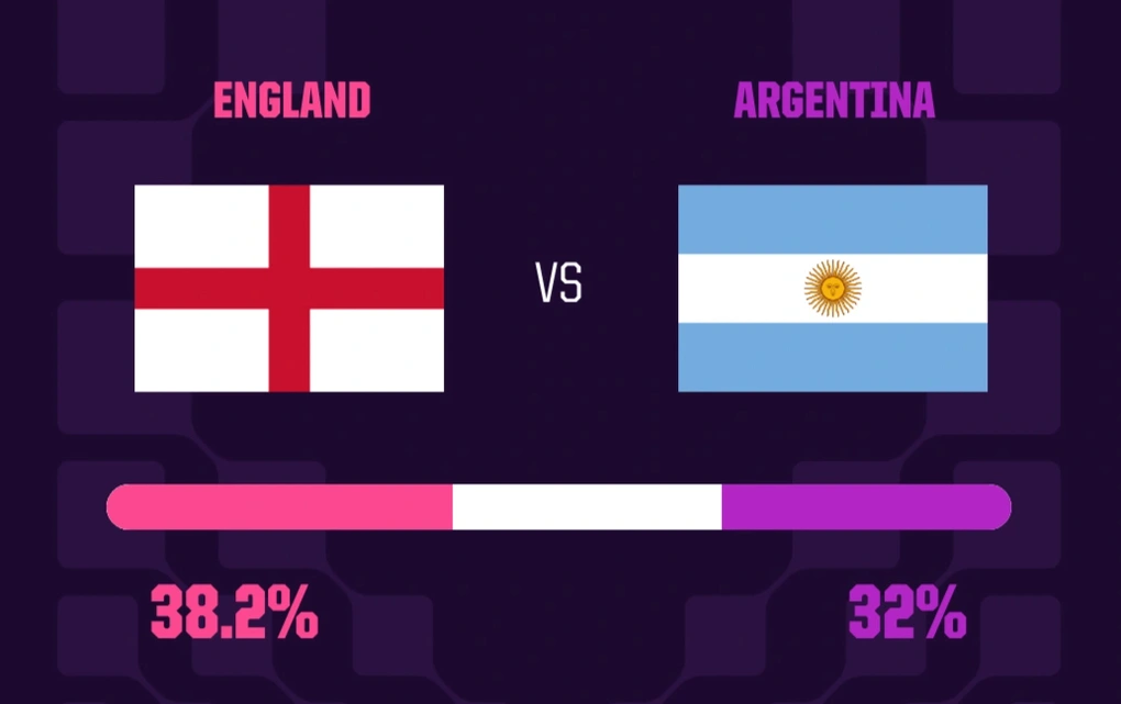 Báo chí thế giới dự đoán tỷ số trận Anh và Argentina - 3
