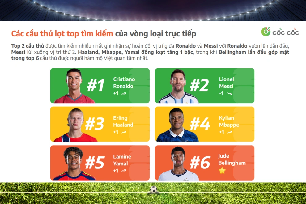 رونالدو يتفوق على ميسي ليصبح الاسم الأكثر بحثاً في فيتنام - 3 Ronaldo vượt Messi, trở thành cái tên được người Việt tìm kiếm nhiều nhất - 3