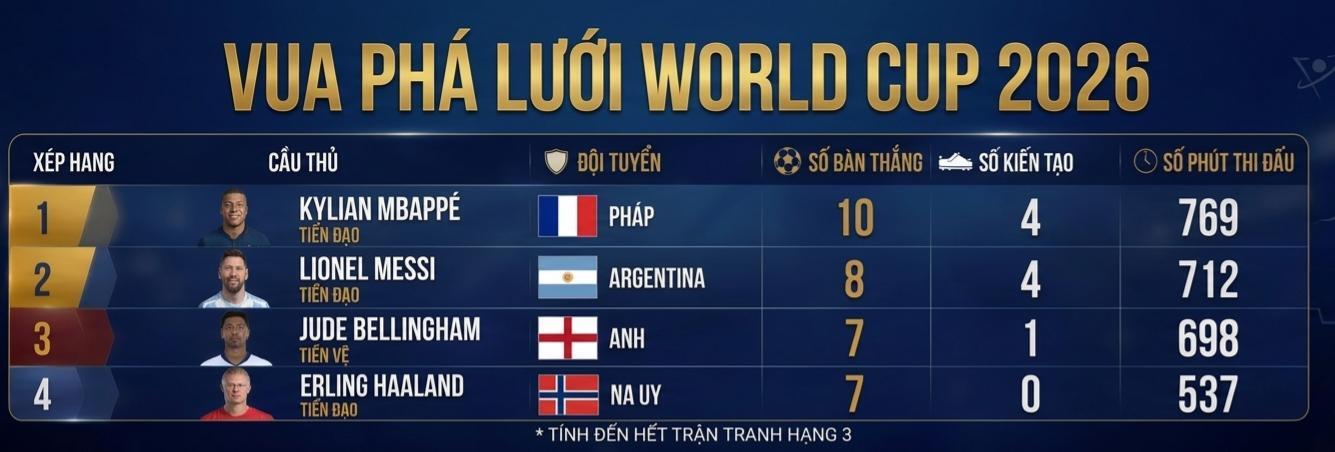 هداف كأس العالم 2026: مبابي يتفوق على ميسي. 6 هداف كأس العالم 2026: مبابي يتفوق على ميسي - الصورة 2.