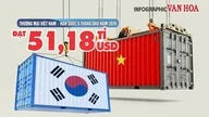 بلغ حجم التجارة بين فيتنام وكوريا الجنوبية 58.18 مليار دولار أمريكي في الأشهر الستة الأولى من عام 2026.