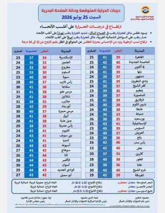 الأرصاد الجوية توضح توقيت انكسار الموجة الحارة وحالة الطقس المتوقعة حتى نهاية الأسبوع 3 الأرصاد الجوية