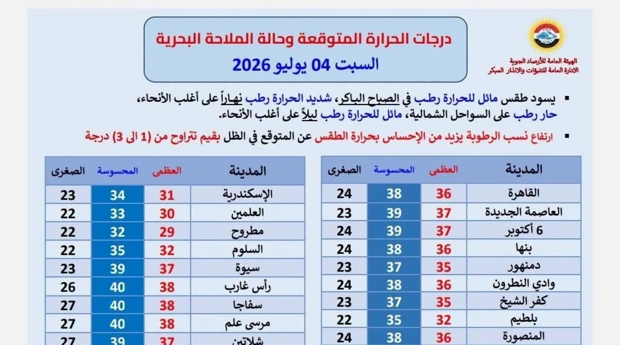 تحذير عاجل من الأرصاد عن طقس اليوم السبت.. شديد الحرارة وأمطار خفيفة تضرب البلاد