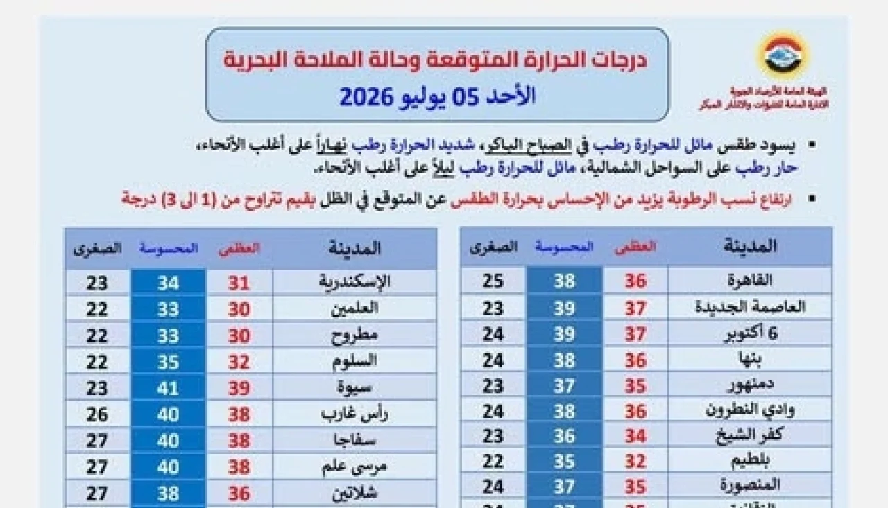 الأرصاد تحذر من طقس اليوم الأحد.. شديد الحرارة نهاراً وشبورة كثيفة