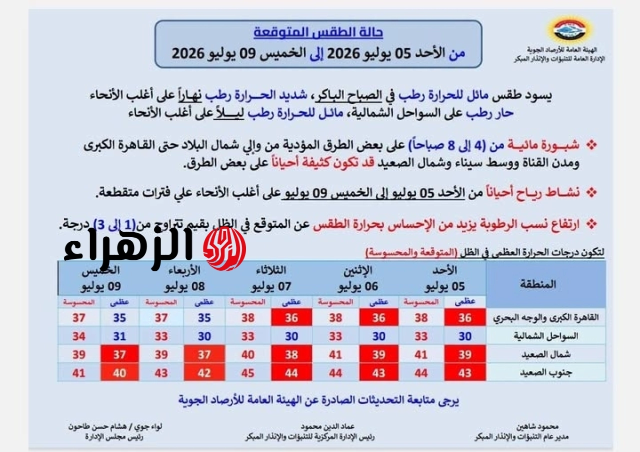 تحذير عاجل من الأرصاد عن حالة الطقس لمدة 5 أيام.. شديد الحرارة ورطوبة خانقة 6 738570869 2251741095622326 59304