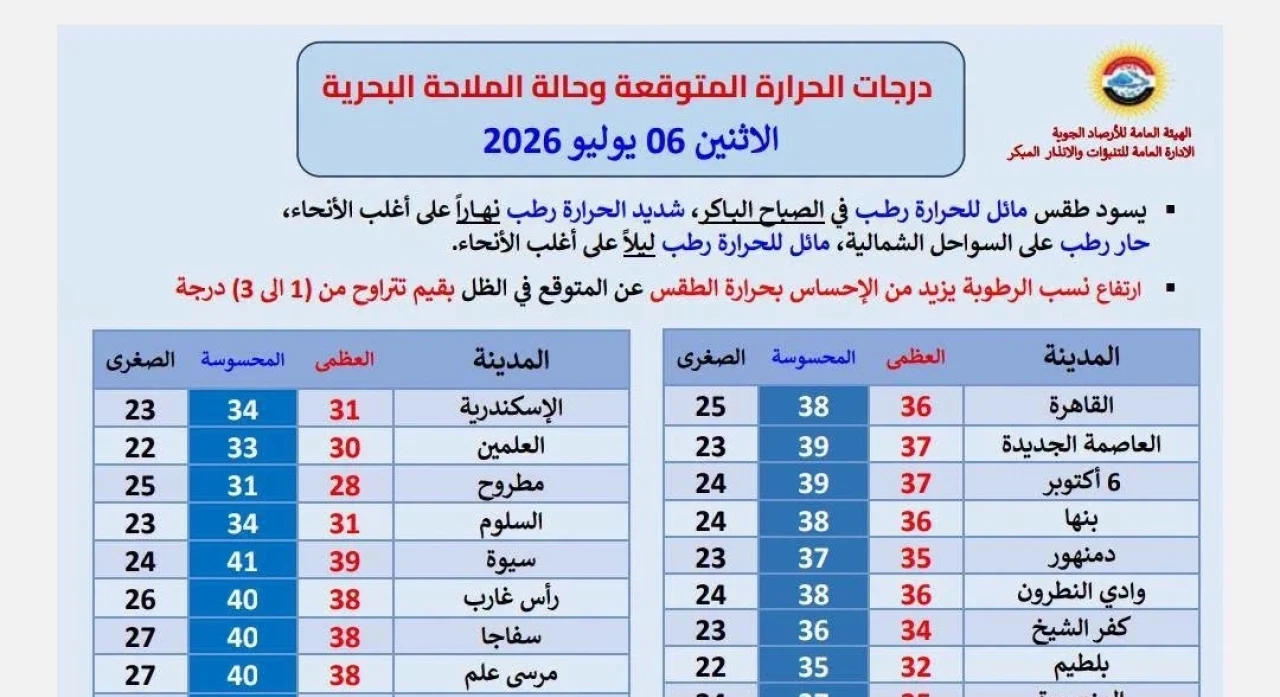 الأرصاد تعلن تفاصيل طقس اليوم الإثنين 6 يوليو 2026.. حرارة شديدة وأمطار خفيفة ورياح تضرب الشواطئ