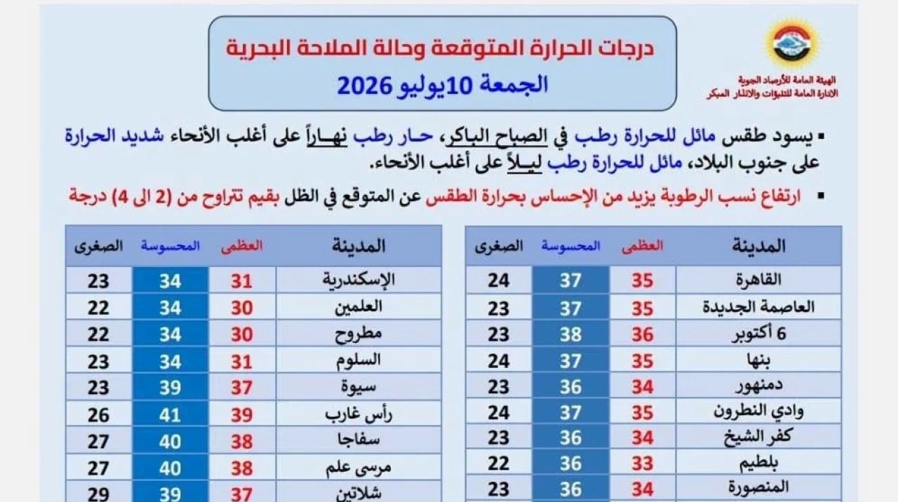 الأرصاد تعلن حالة الطقس اليوم الجمعة.. حار رطب نهاراً وفرص لأمطار خفيفة على السواحل