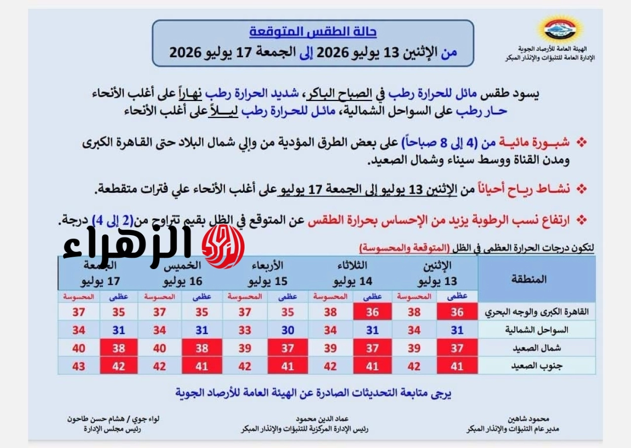 شديد الحرارة نهاراً وشبورة صباحاً.. الأرصاد تكشف حالة الطقس المتوقعة حتى الجمعة 17 يوليو 6 743811616 1395004005781616 20339