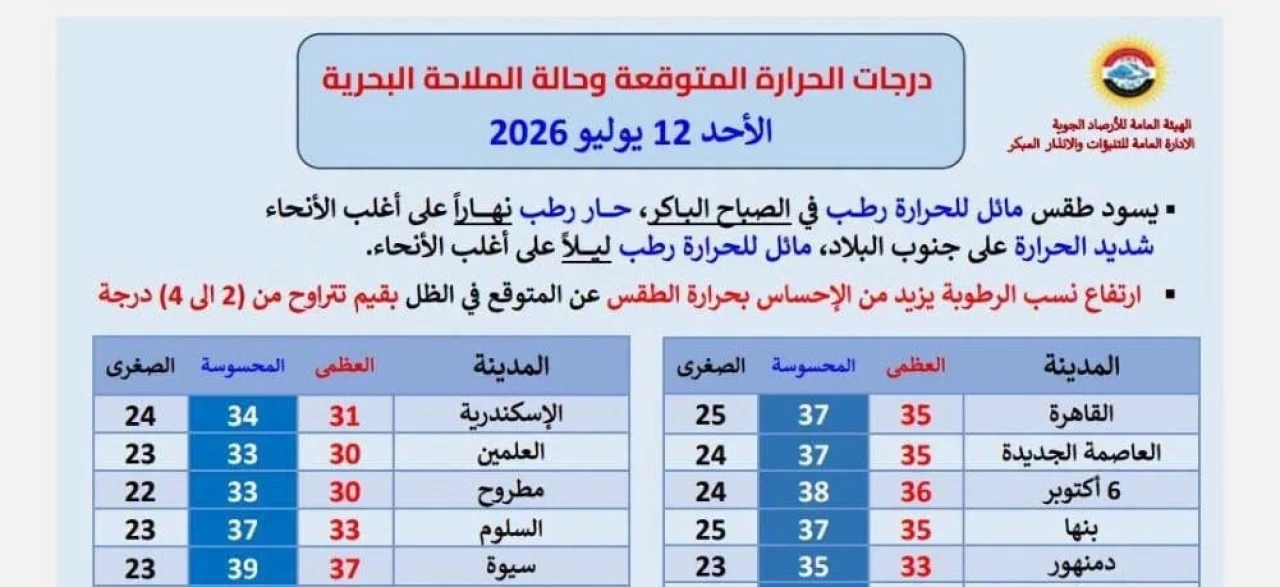 طقس اليوم الأحد 12 يوليو 2026.. حار رطب نهاراً وتحذير عاجل من الشبورة المائية