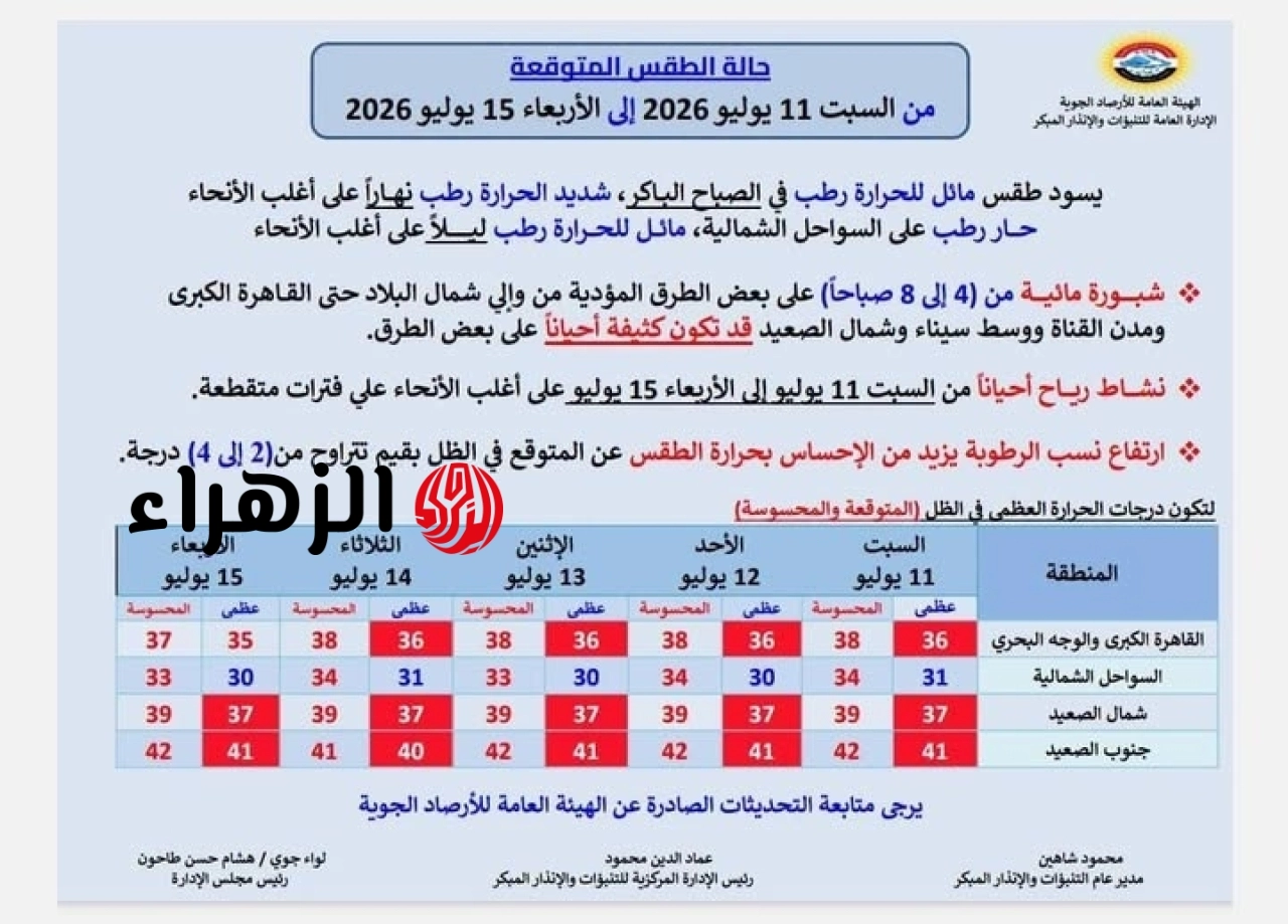 الأرصاد تحذر من طقس الأيام المقبلة.. الرطوبة تزيد الإحساس بالحرارة ودرجات الحرارة تصل لـ 42 6 744332208 1059723116477398 77653