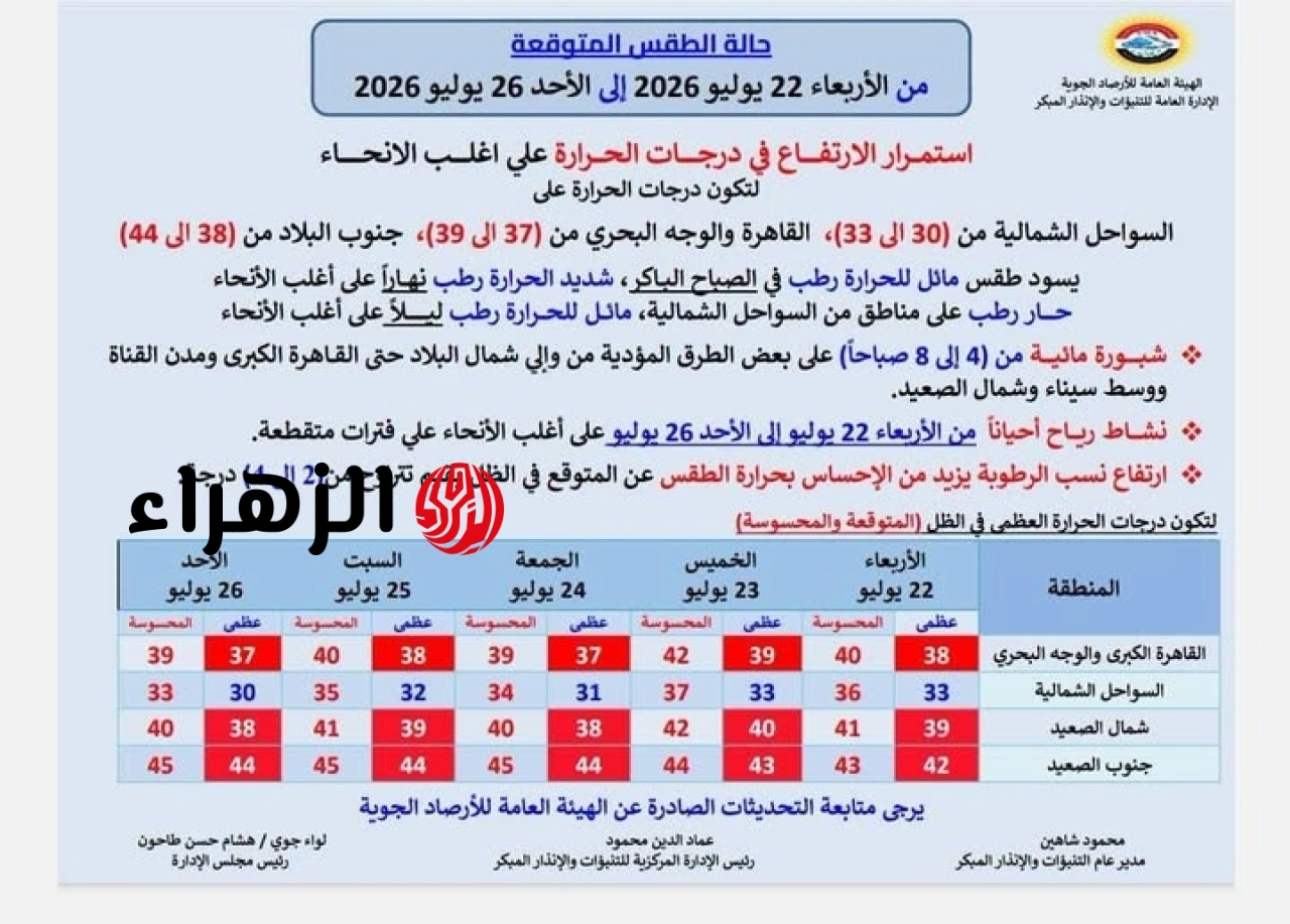 المحسوسة تصل لـ 45 درجة.. الأرصاد تعلن تفاصيل حالة الطقس من الأربعاء حتى الأحد