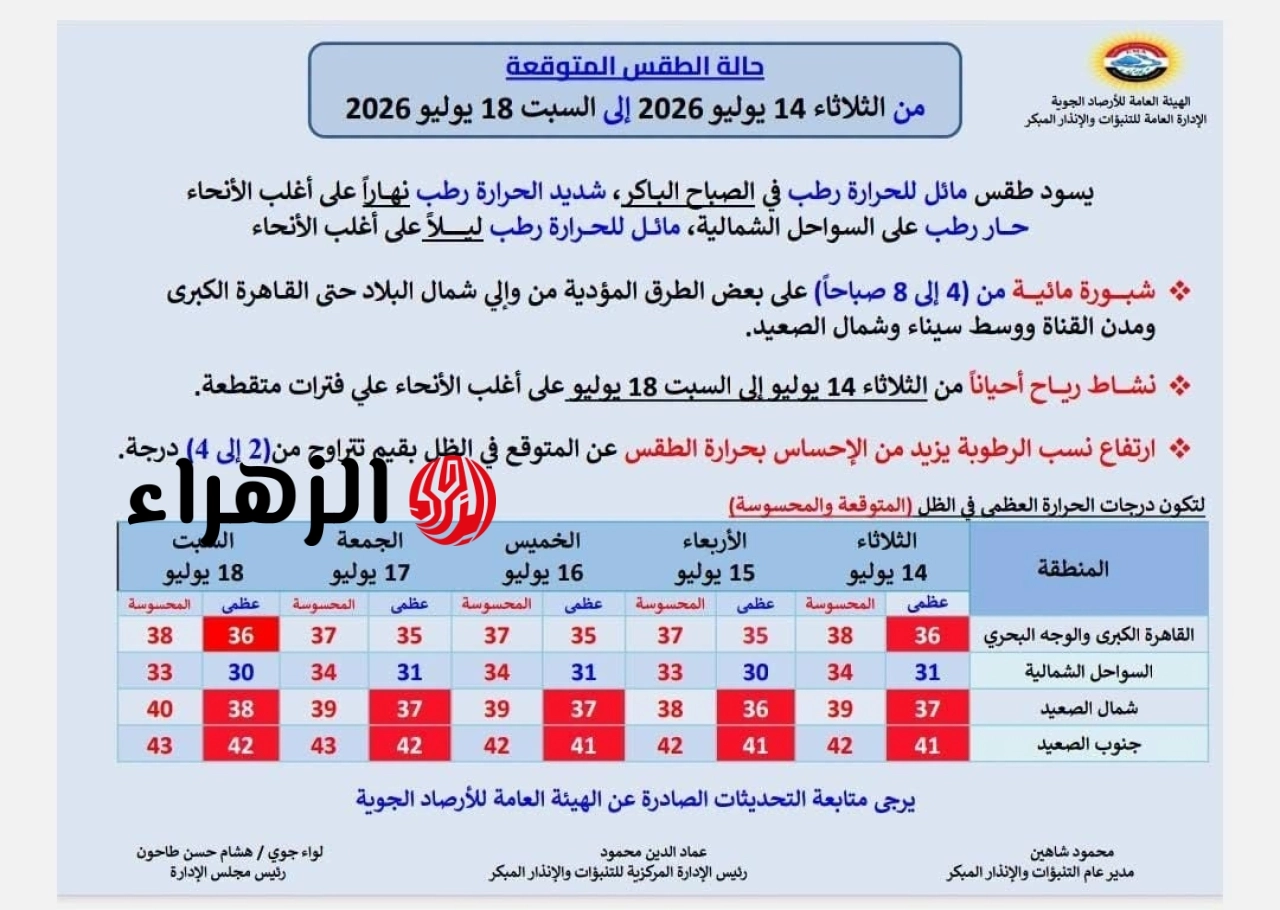 الأرصاد تعلن حالة الطقس المتوقعة من الثلاثاء 14 يوليو إلى السبت 18 يوليو 2026.. حرارة شديدة وشبورة