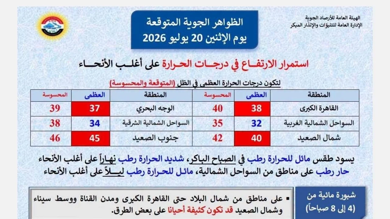 طقس شديد الحرارة يضرب البلاد.. والأرصاد تعلن درجات الحرارة اليوم في جميع المحافظات