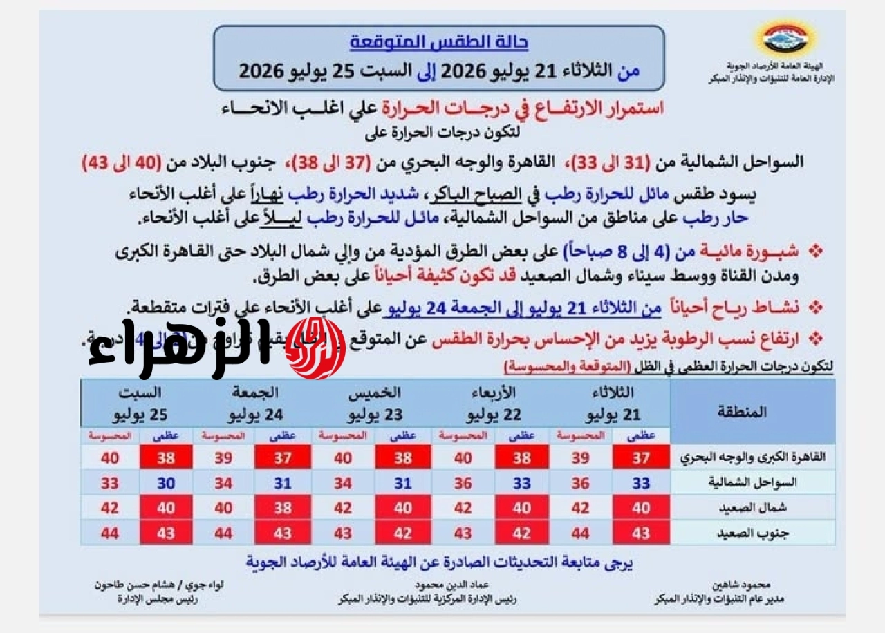 الأرصاد تحذر من استمرار الموجة الحارة وتكشف تفاصيل طقس الـ 5 أيام المقبلة
