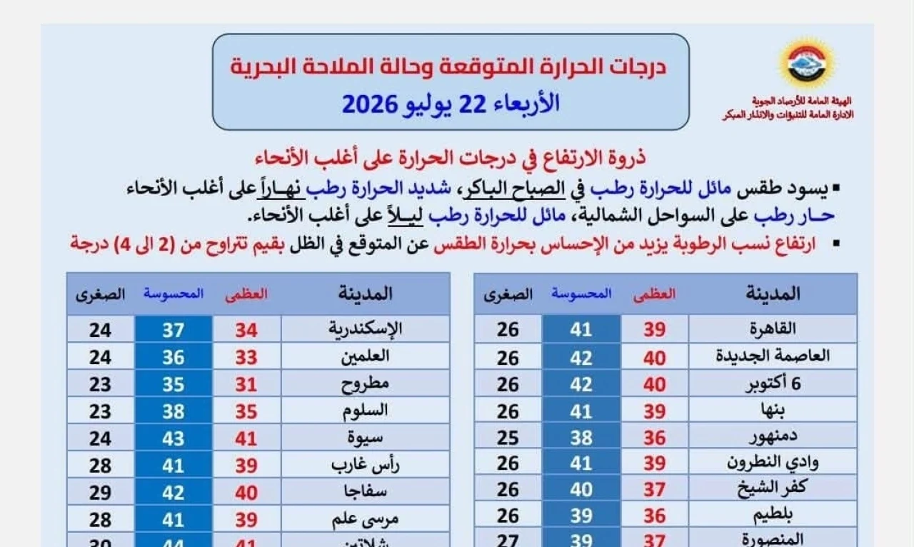 الأرصاد تحذر من طقس اليوم الأربعاء.. شديد الحرارة وارتفاع ملحوظ في الرطوبة