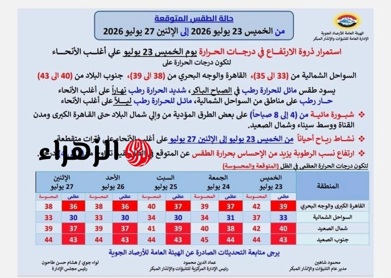 ذروة الموجة الحارة.. الأرصاد تكشف حالة الطقس من الخميس للإثنين وتحذيرات رسمية 6 753833414 1568524894765186 44518