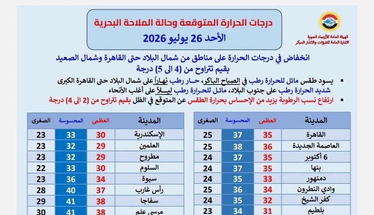 انخفاض ملموس في درجات الحرارة.. الأرصاد تعلن تفاصيل طقس اليوم الأحد في مصر