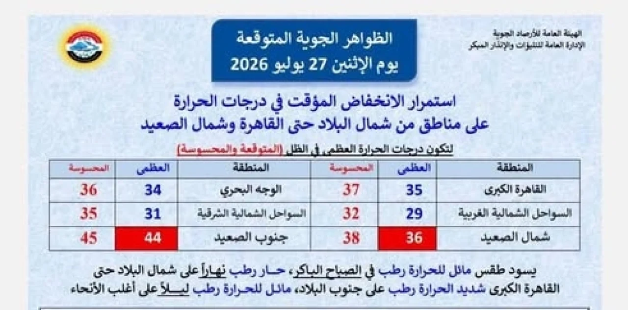 الأرصاد تعلن تفاصيل طقس اليوم الإثنين في مصر وانخفاض درجات الحرارة والظواهر المؤثرة