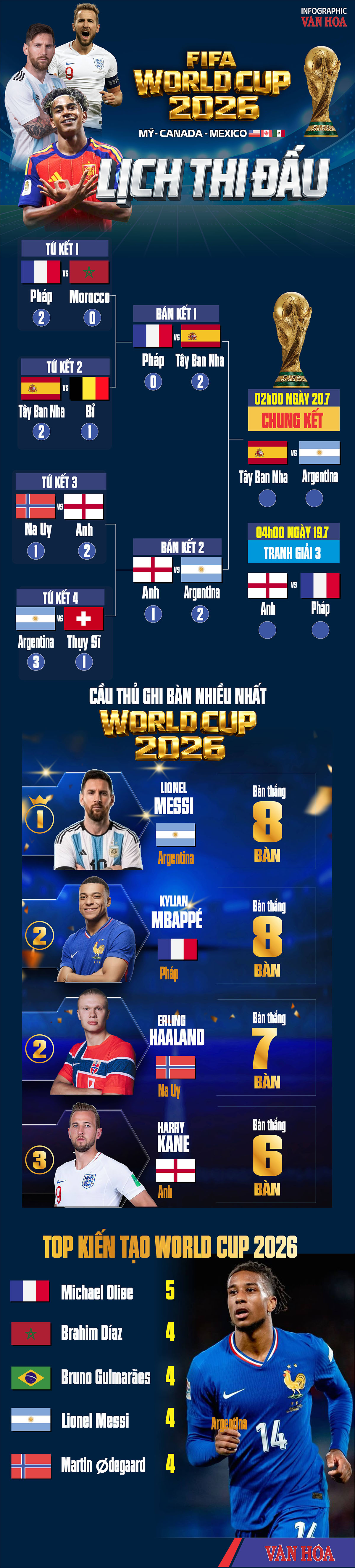 جدول مباريات نهائي كأس العالم 2026: إسبانيا ضد الأرجنتين 6 جدول مباريات نهائي كأس العالم 2026: إسبانيا ضد الأرجنتين - الصورة 2