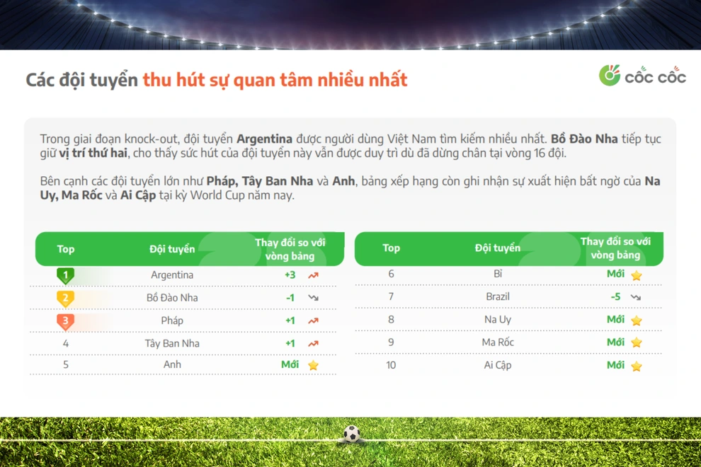 رونالدو يتفوق على ميسي ليصبح الاسم الأكثر بحثاً في فيتنام - 2 Ronaldo vượt Messi, trở thành cái tên được người Việt tìm kiếm nhiều nhất - 2