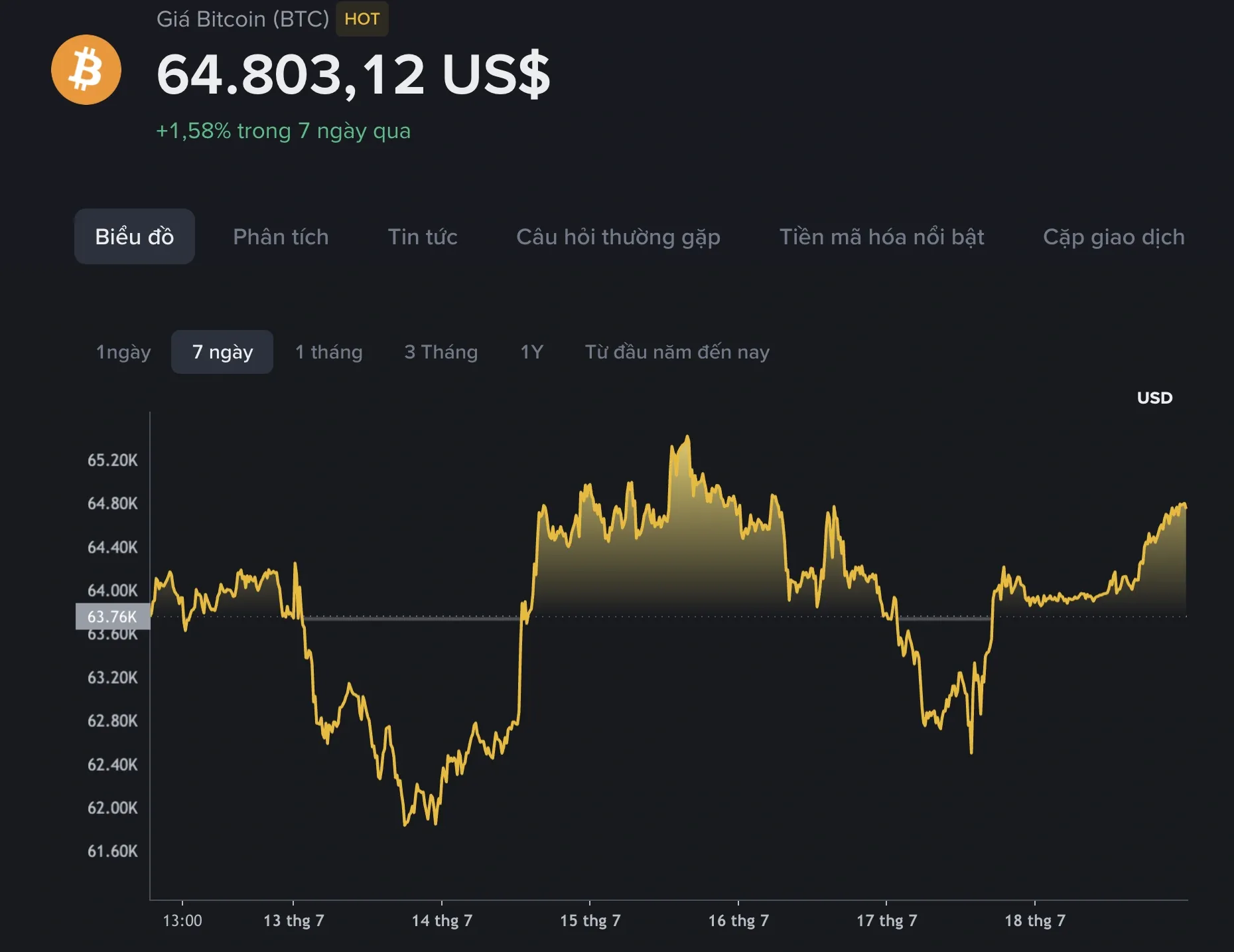 سعر البيتكوين اليوم، 19 يوليو 2026: الهدف هو الوصول إلى سعر مستهدف قدره 72000 دولار. 9 سعر البيتكوين اليوم، 19 يوليو 2026: البيتكوين يتعافى، ويستهدف سعرًا قدره 72000 دولار - الصورة 2.