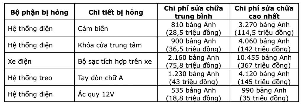 شركة التأمين: الجزء الأغلى في إصلاح السيارات الكهربائية ليس حزمة البطارية - 2 Công ty bảo hiểm: Sửa chữa ô tô điện chi phí đắt nhất không phải bộ pin - 2