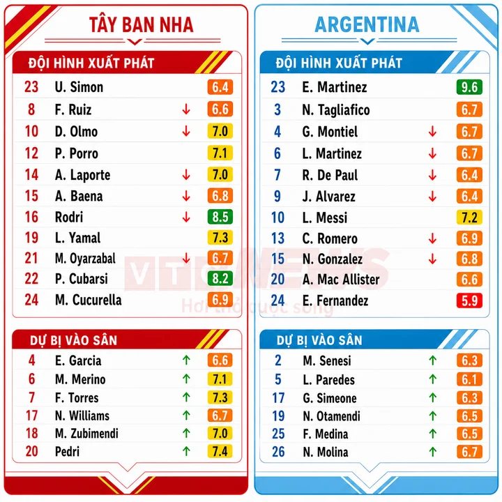 فازت إسبانيا على الأرجنتين 1-0 لتفوز بكأس العالم 2026. Chấm điểm cầu thủ Tây Ban Nha và Argentina.